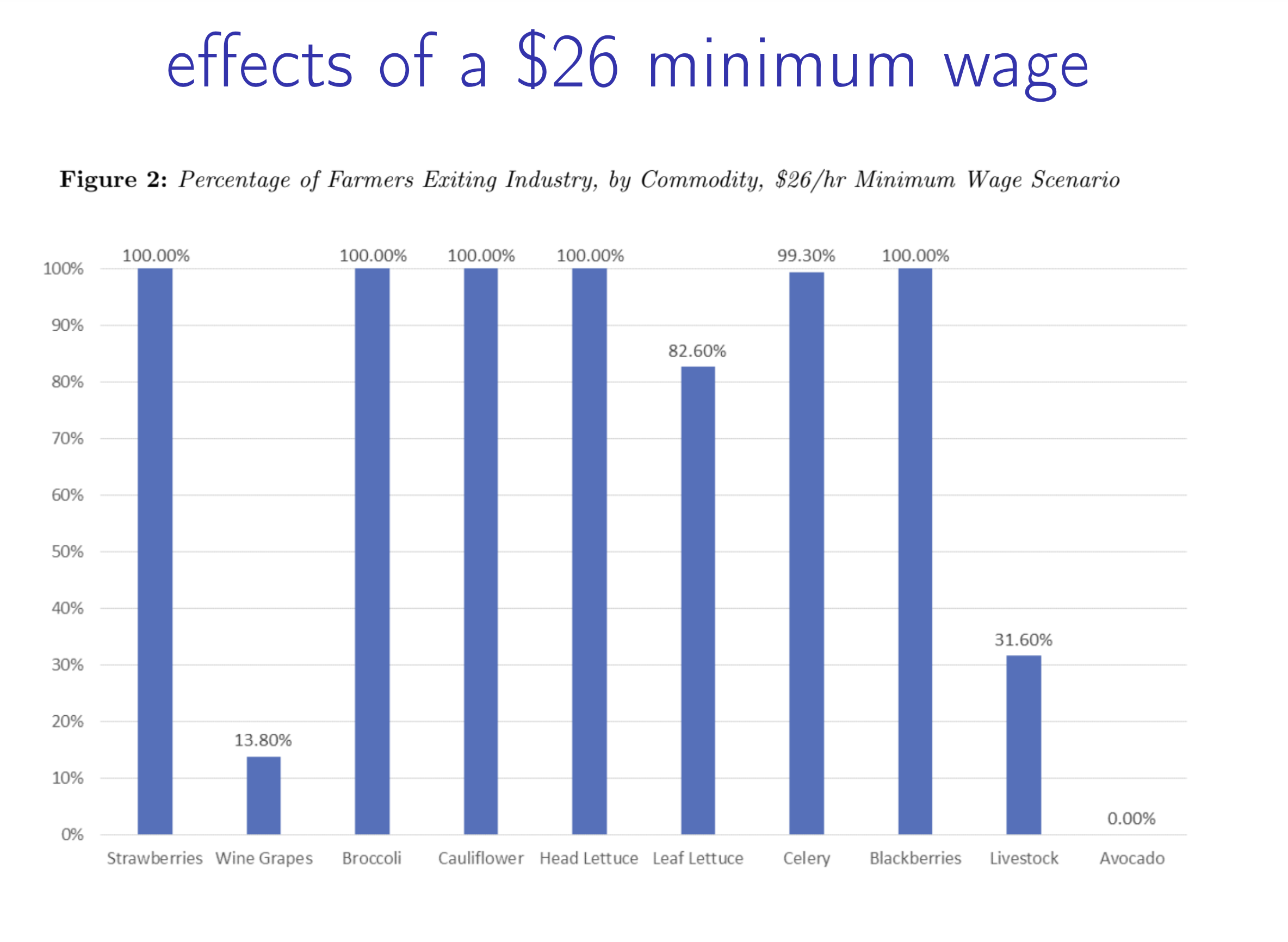 effects of a 26$ minimum wage in agriculture