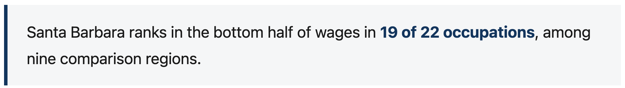 Santa Barbara ranks in the bottom half of wages in 19 of 22 occupations, among nine comparison regions.