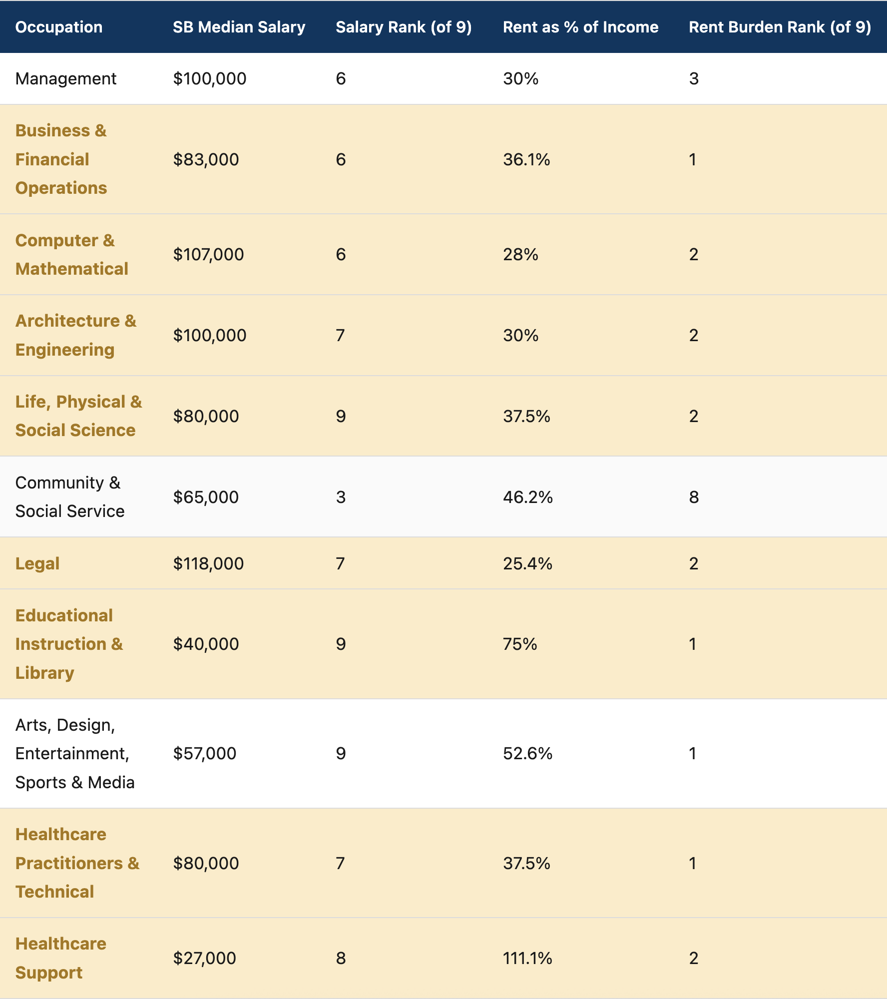 Median salary and rent burden by occupation. Highlighted rows rank worst or second-worst in rent burden among the nine comparison regions. Source: ACS five-year estimates, 2020 to 2024.