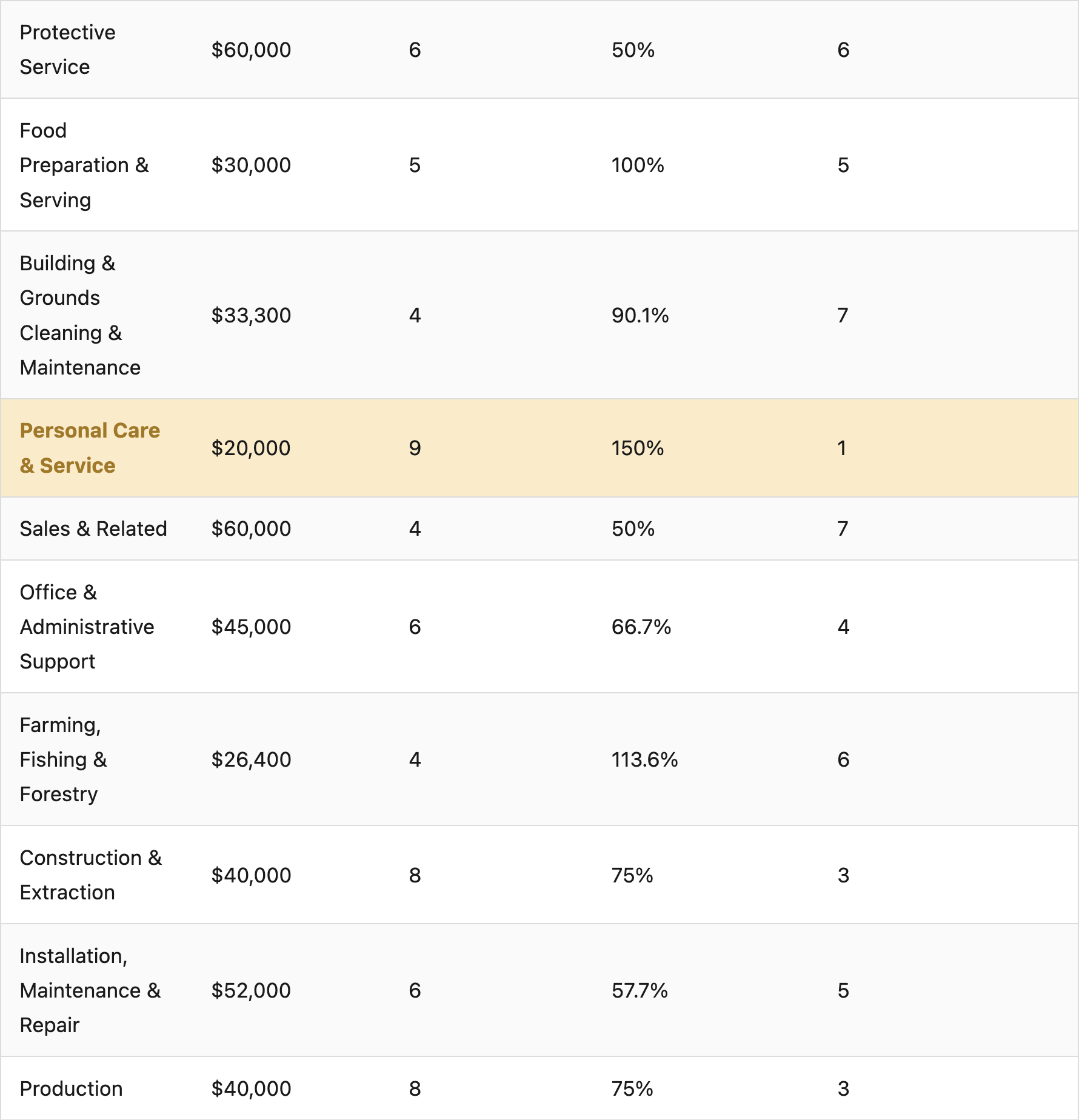 Median salary and rent burden by occupation. Highlighted rows rank worst or second-worst in rent burden among the nine comparison regions. Source: ACS five-year estimates, 2020 to 2024.